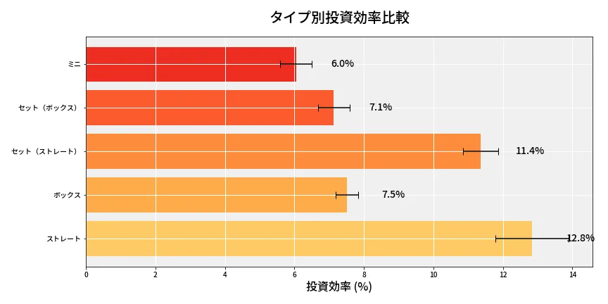 第6666回 ナンバーズ3 タイプ別投資効率