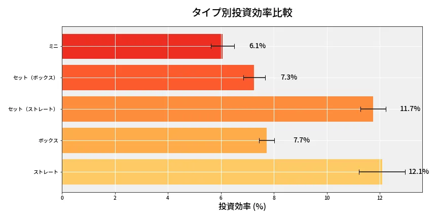 第6669回 ナンバーズ3 タイプ別投資効率