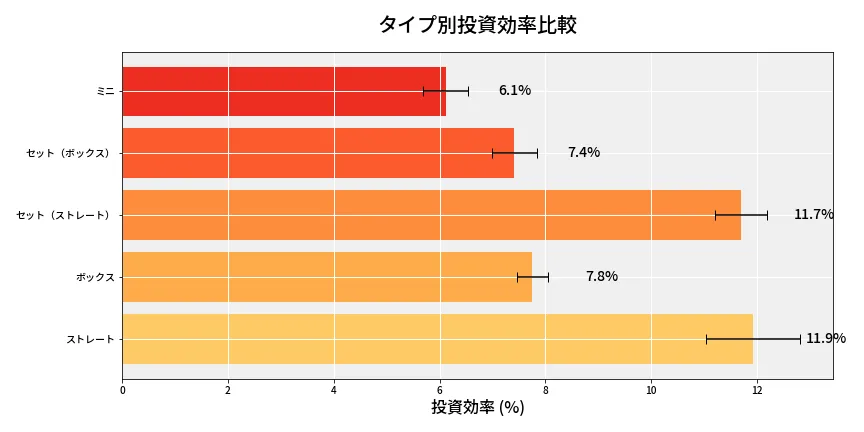 第6670回 ナンバーズ3 タイプ別投資効率