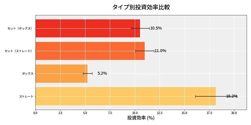 第6661回 ナンバーズ4 タイプ別投資効率