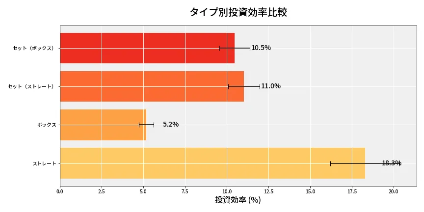 第6662回 ナンバーズ4 タイプ別投資効率
