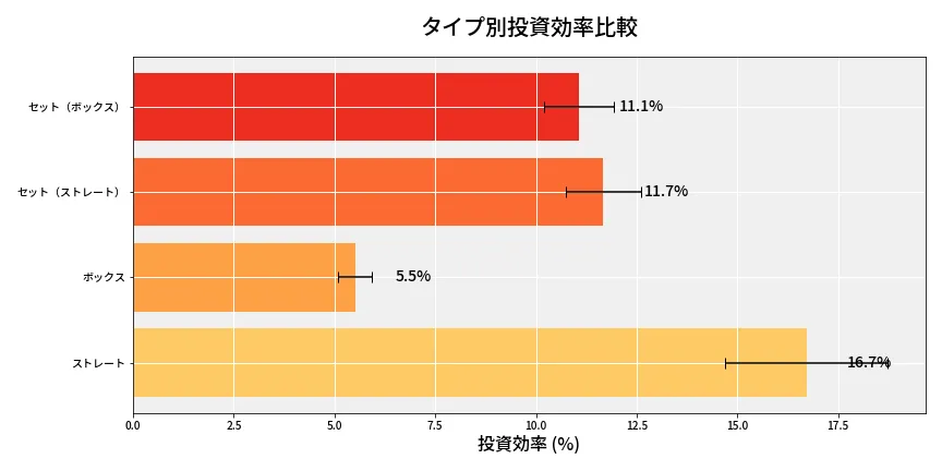 第6664回 ナンバーズ4 タイプ別投資効率