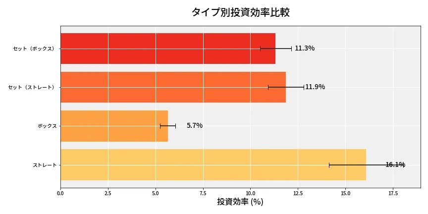 第6665回 ナンバーズ4 タイプ別投資効率