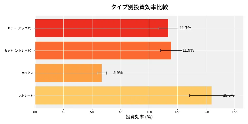 第6666回 ナンバーズ4 タイプ別投資効率