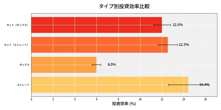 第6669回 ナンバーズ4 タイプ別投資効率