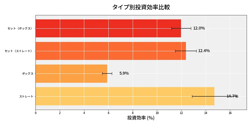第6671回 ナンバーズ4 タイプ別投資効率