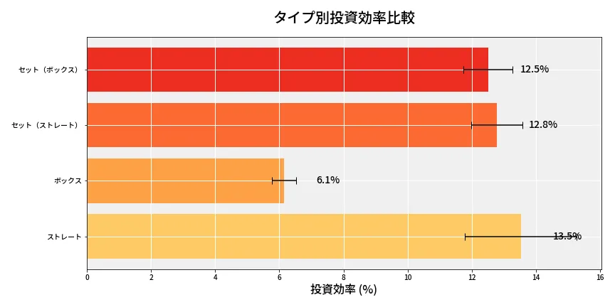 第6673回 ナンバーズ4 タイプ別投資効率