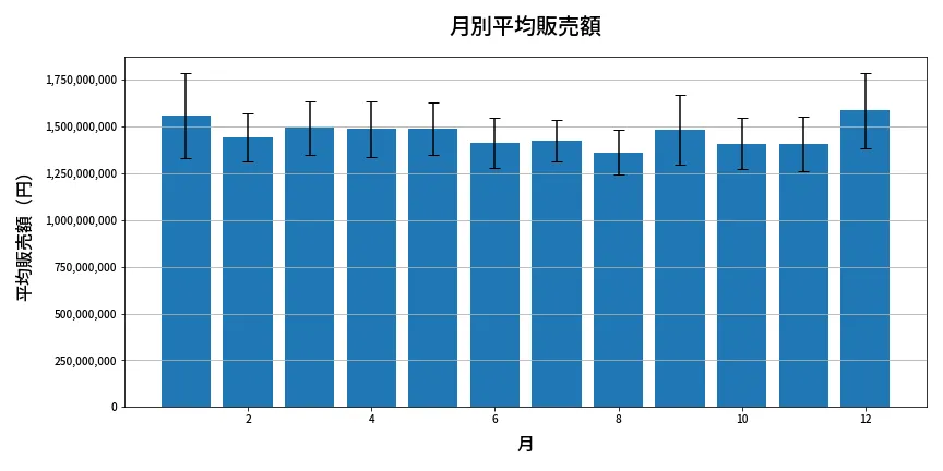 第1971回 ロト6 月別平均販売額