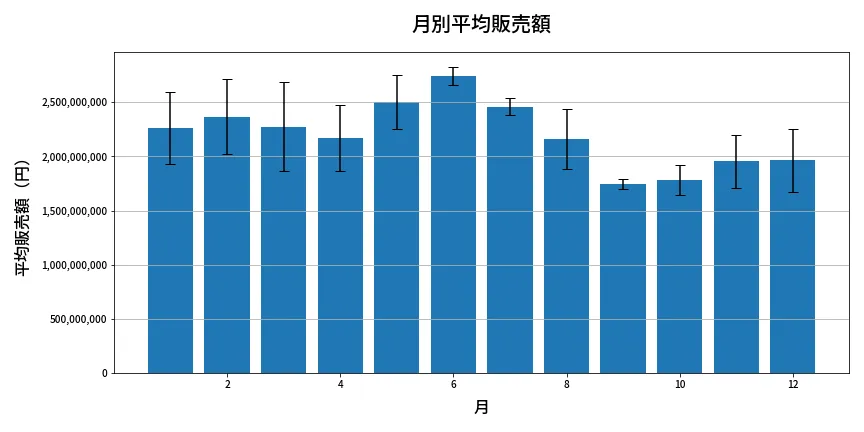 第613回 ロト7 月別平均販売額