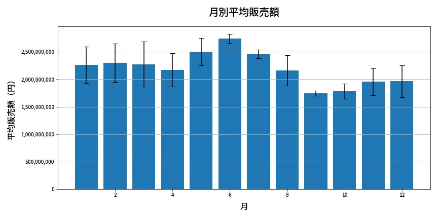 第614回 ロト7 月別平均販売額