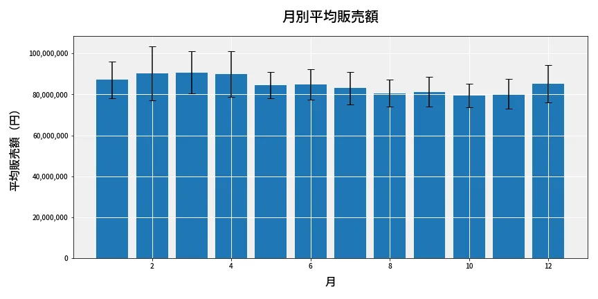 第6657回 ナンバーズ3 月別平均販売額