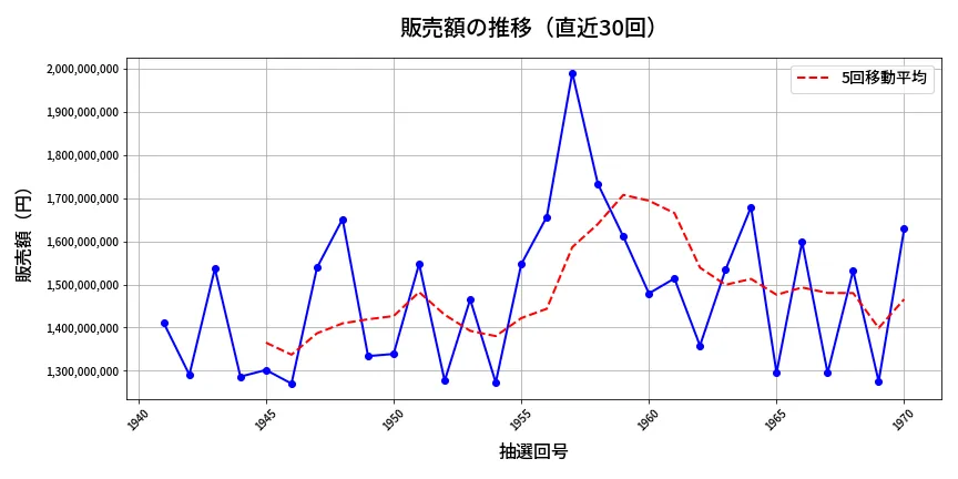 第1971回 ロト6 販売額推移