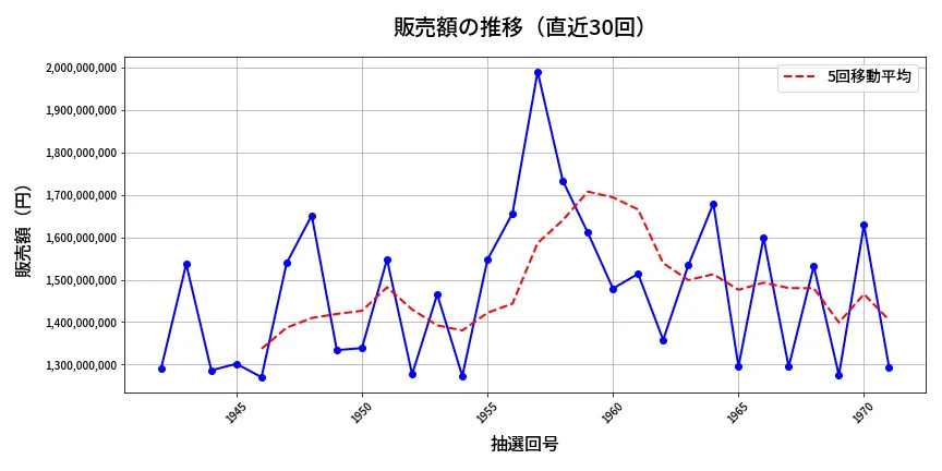 第1972回 ロト6 販売額推移