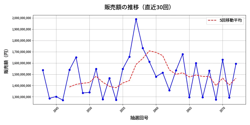 第1973回 ロト6 販売額推移