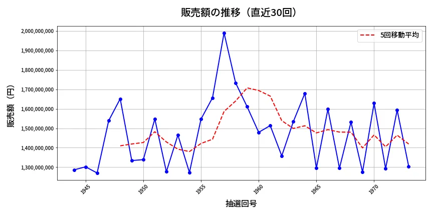 第1974回 ロト6 販売額推移