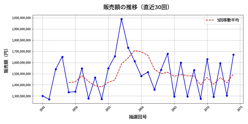 第1975回 ロト6 販売額推移