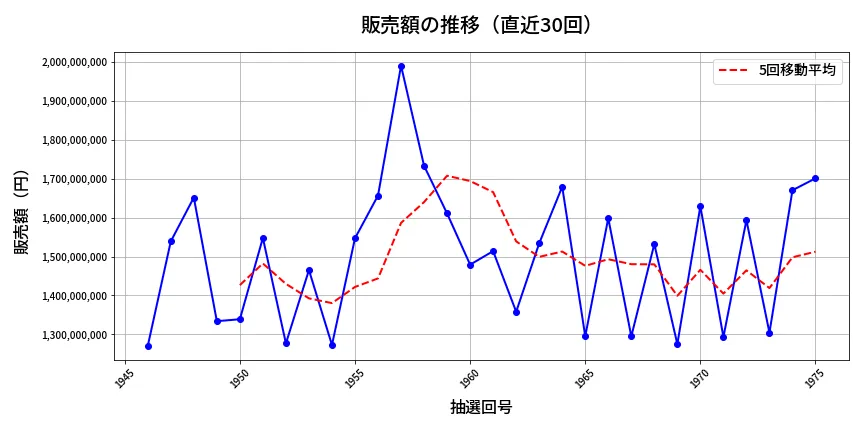 第1976回 ロト6 販売額推移