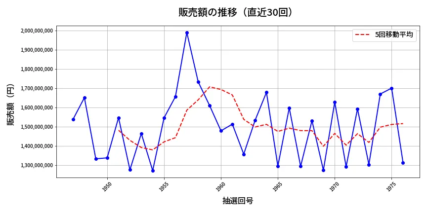 第1977回 ロト6 販売額推移