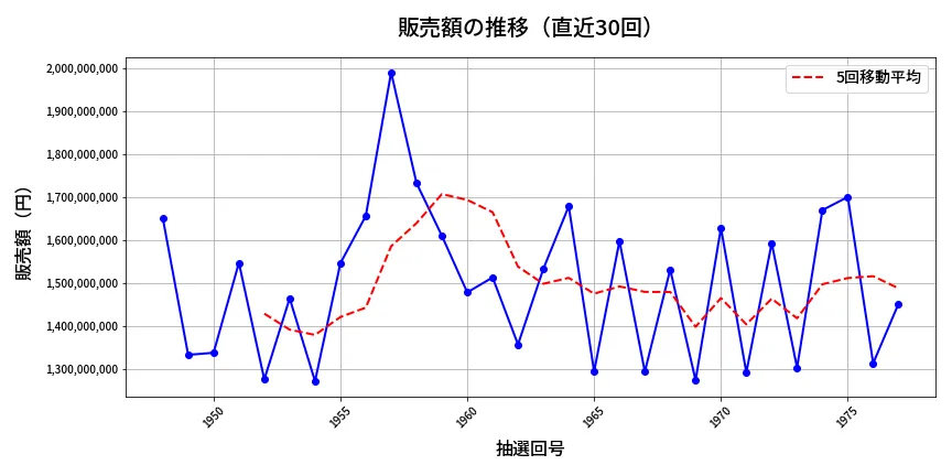 第1978回 ロト6 販売額推移