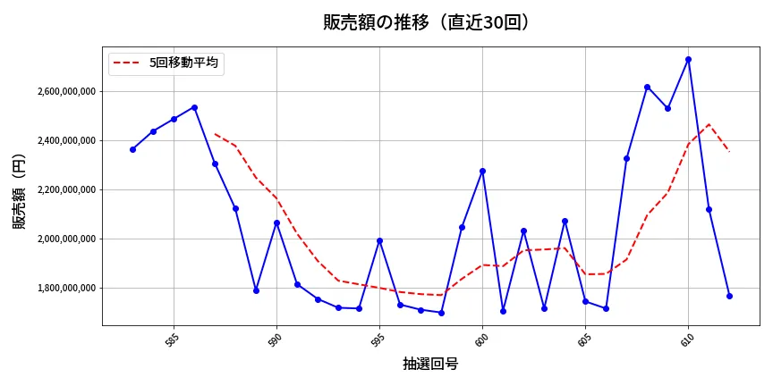 第613回 ロト7 販売額推移