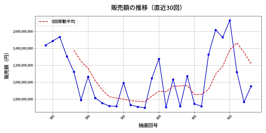 第614回 ロト7 販売額推移