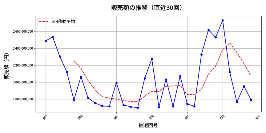 第615回 ロト7 販売額推移