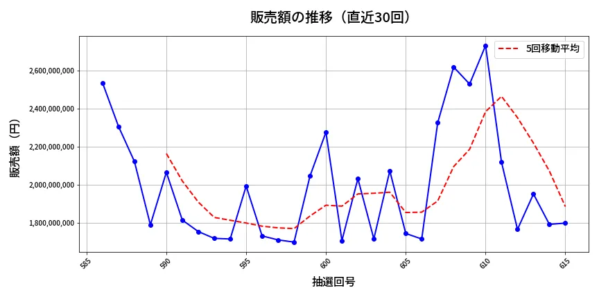 第616回 ロト7 販売額推移