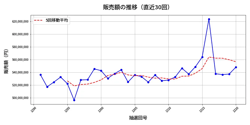 第1321回 ミニロト 販売額推移