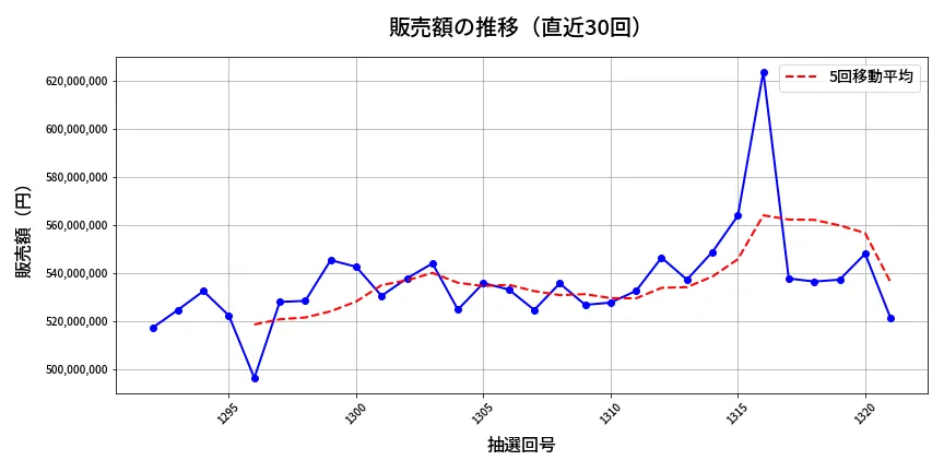 第1322回 ミニロト 販売額推移