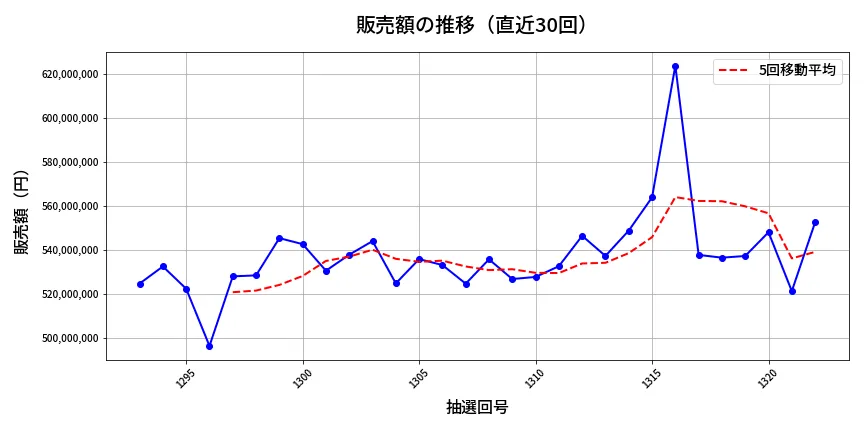 第1323回 ミニロト 販売額推移