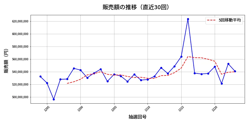 第1324回 ミニロト 販売額推移