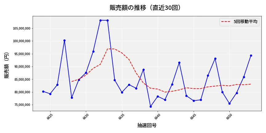 第6654回 ナンバーズ3 販売額推移