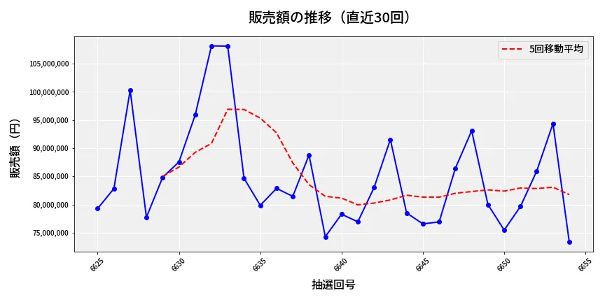 第6655回 ナンバーズ3 販売額推移