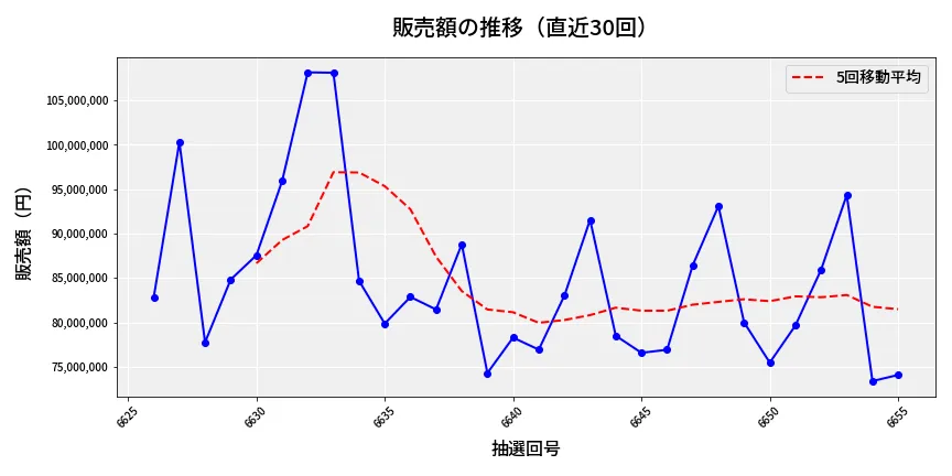 第6656回 ナンバーズ3 販売額推移