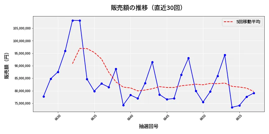 第6658回 ナンバーズ3 販売額推移