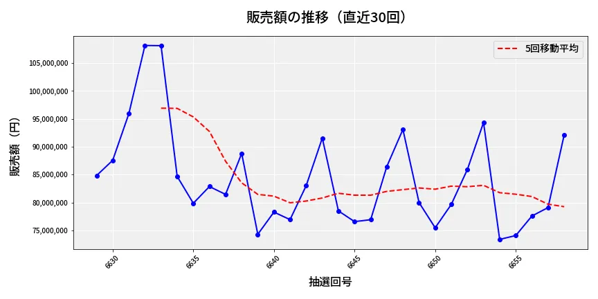 第6659回 ナンバーズ3 販売額推移