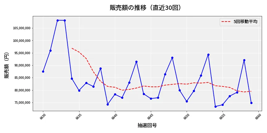 第6660回 ナンバーズ3 販売額推移