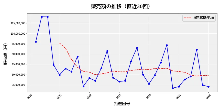 第6661回 ナンバーズ3 販売額推移