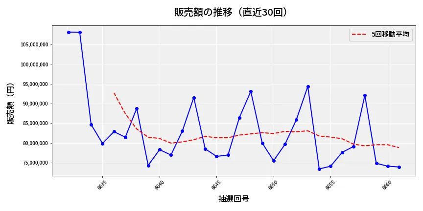 第6662回 ナンバーズ3 販売額推移