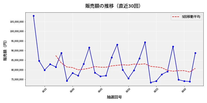 第6663回 ナンバーズ3 販売額推移