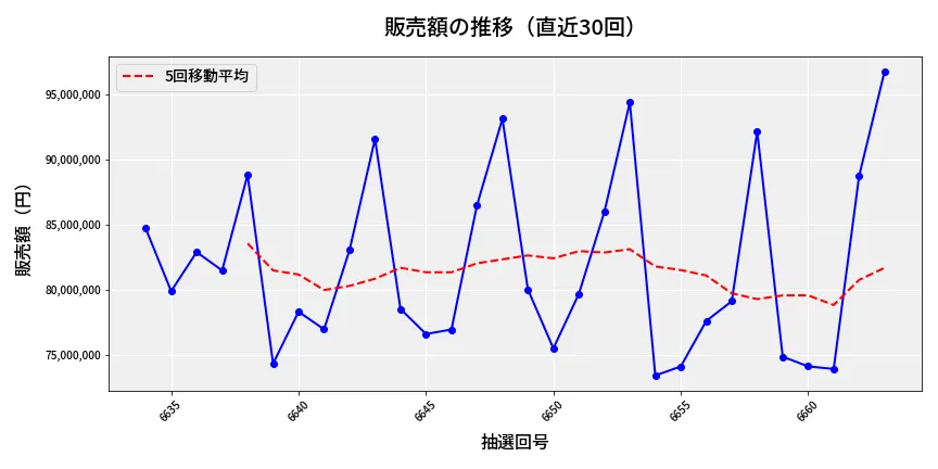 第6664回 ナンバーズ3 販売額推移