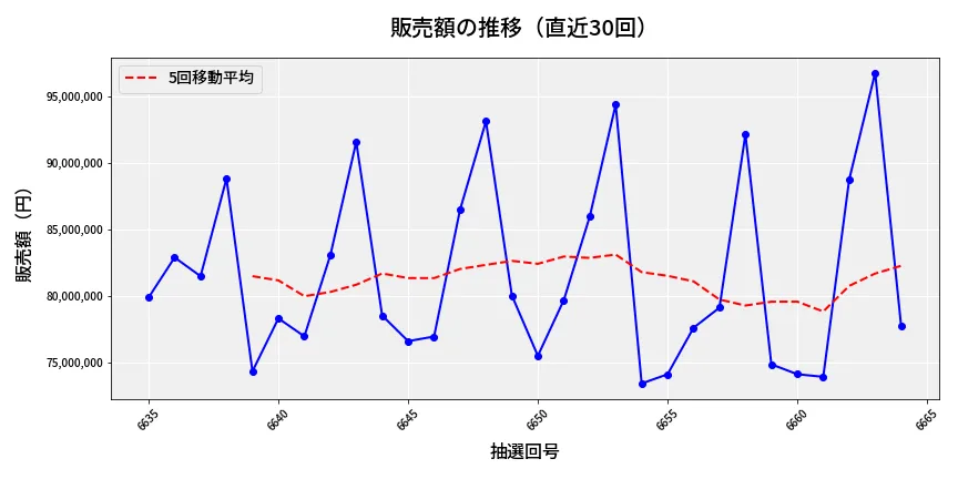 第6665回 ナンバーズ3 販売額推移