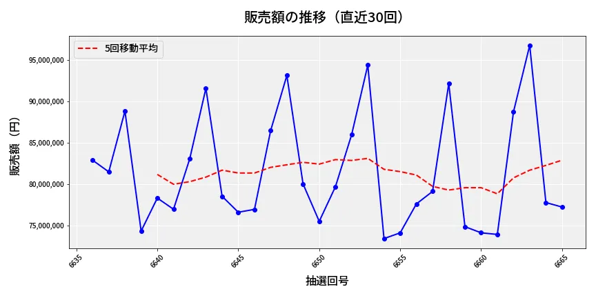 第6666回 ナンバーズ3 販売額推移