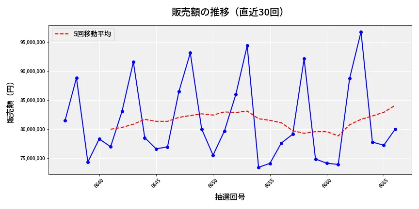 第6667回 ナンバーズ3 販売額推移