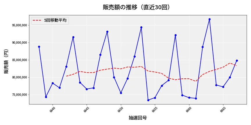 第6668回 ナンバーズ3 販売額推移