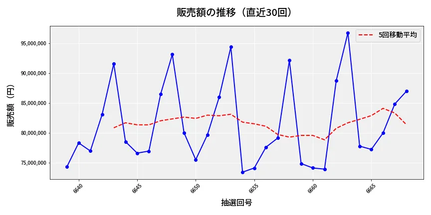 第6669回 ナンバーズ3 販売額推移