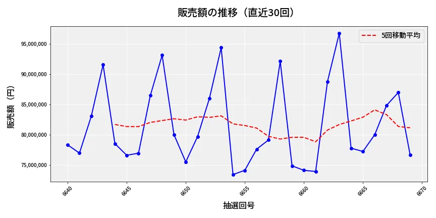 第6670回 ナンバーズ3 販売額推移