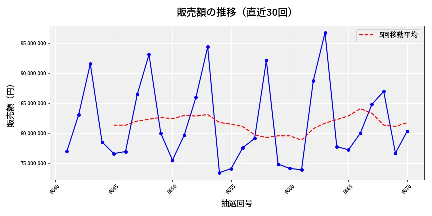 第6671回 ナンバーズ3 販売額推移