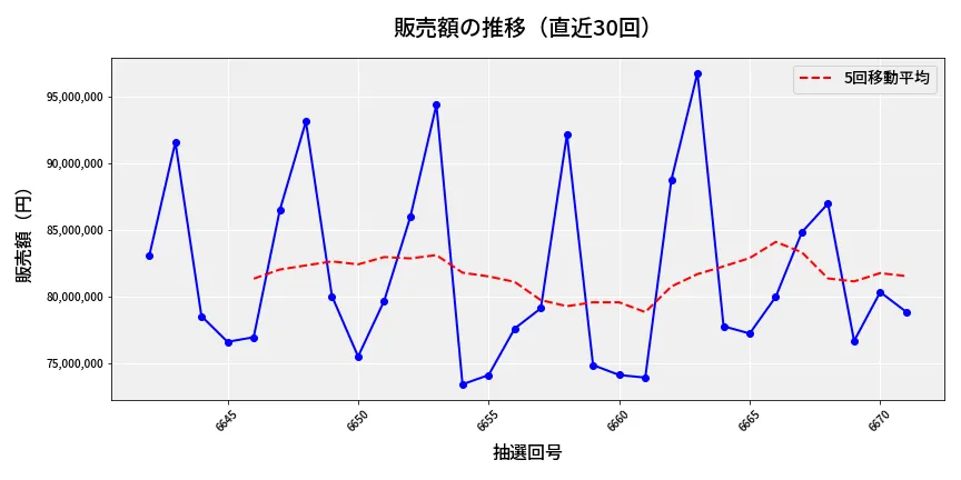 第6672回 ナンバーズ3 販売額推移