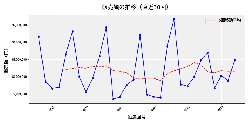 第6673回 ナンバーズ3 販売額推移